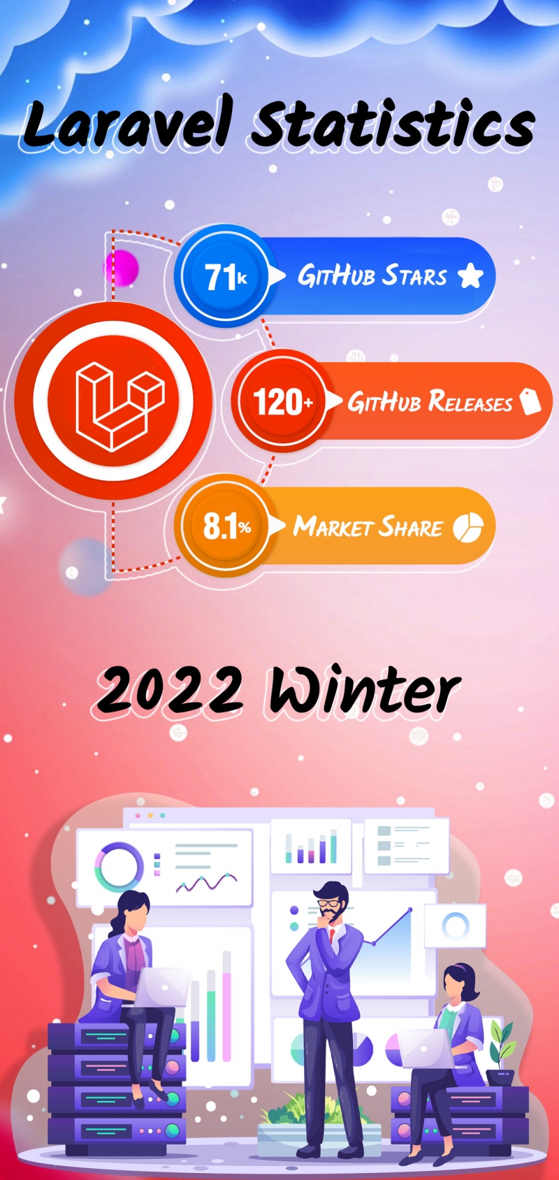 Laravel Statistics in Winter 2022 Infographic