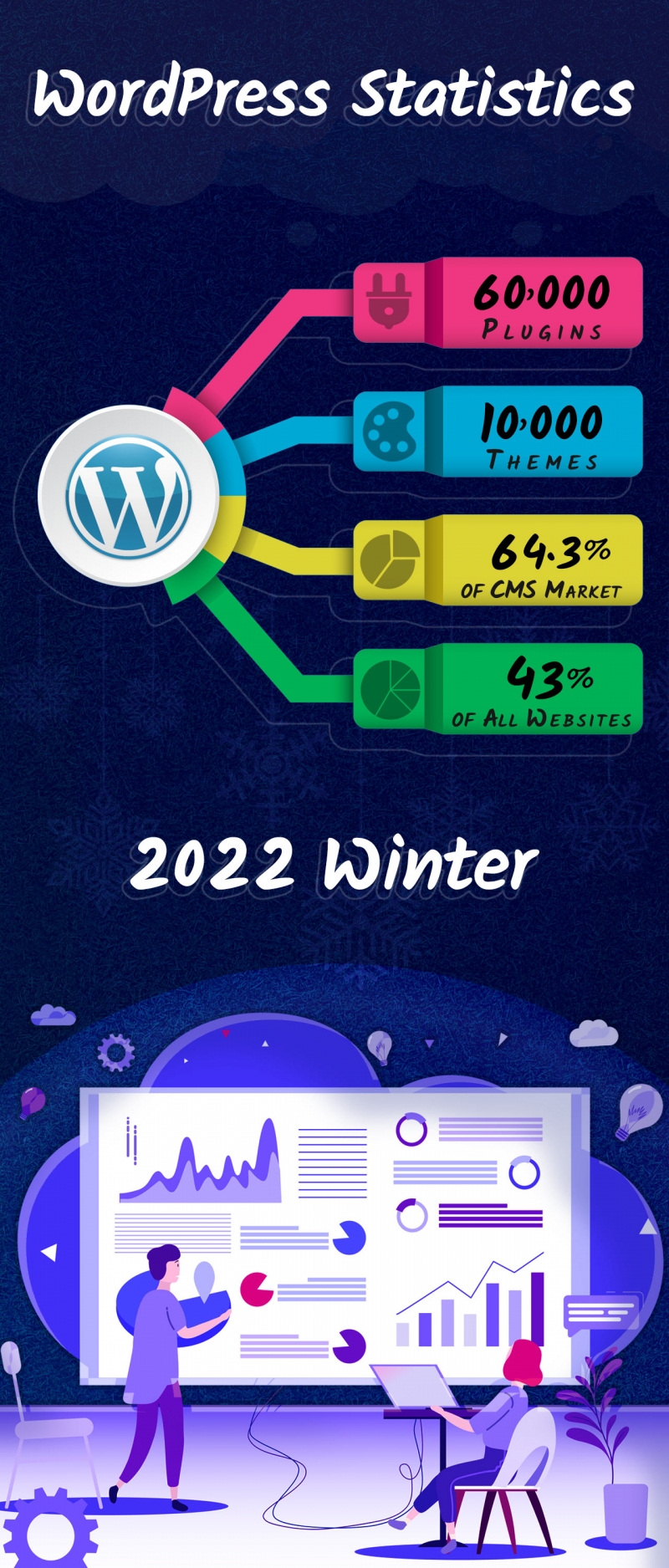 WordPress Statistics in Winter 2022 Infographic