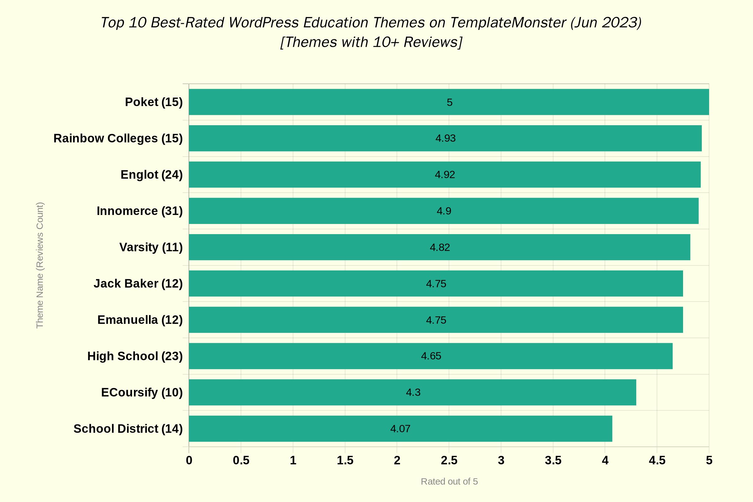 Top 10 best-rated WordPress education themes on TemplateMonster (over 10 reviews)