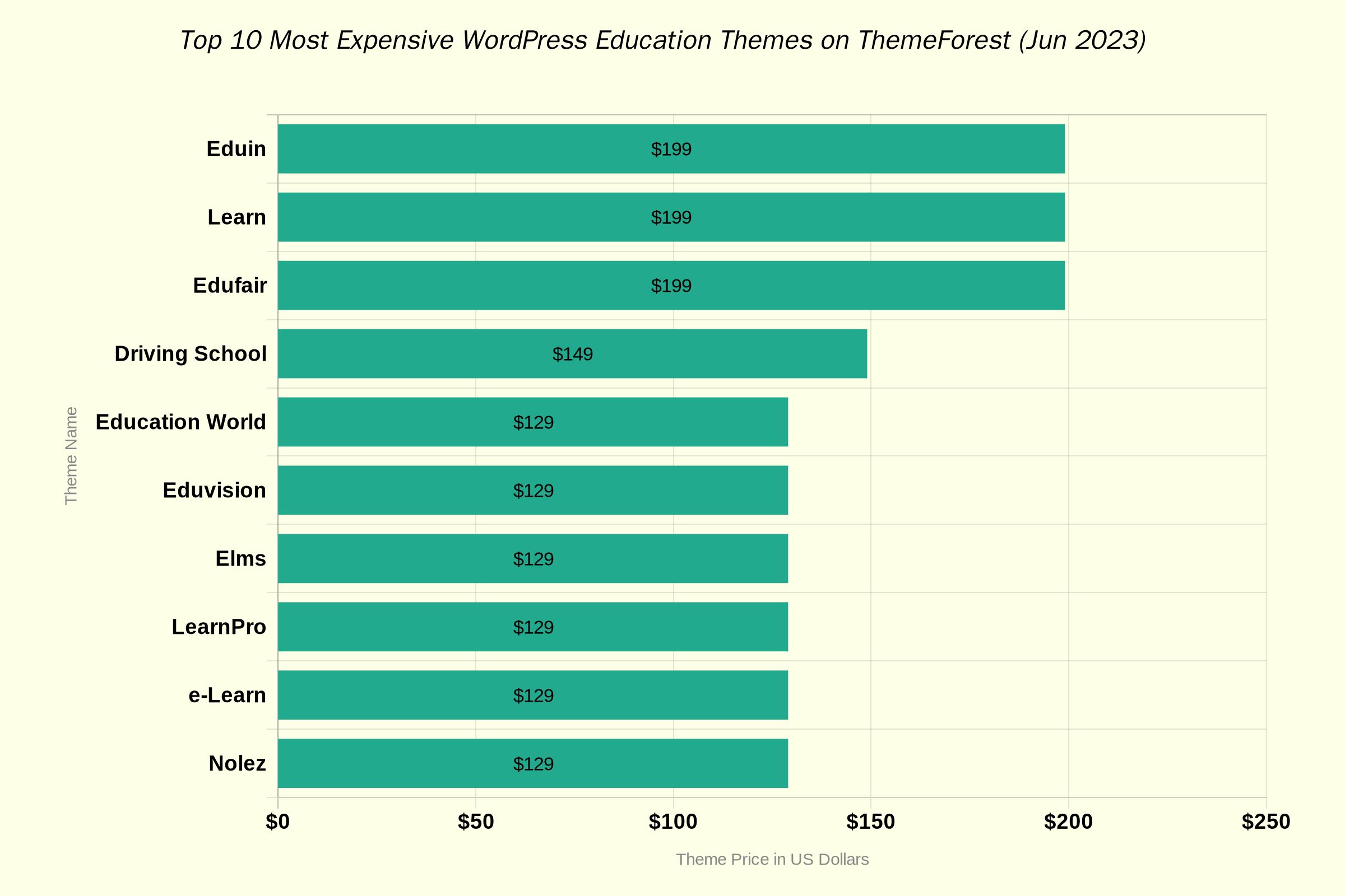 Most expensive WordPress education themes on ThemeForest