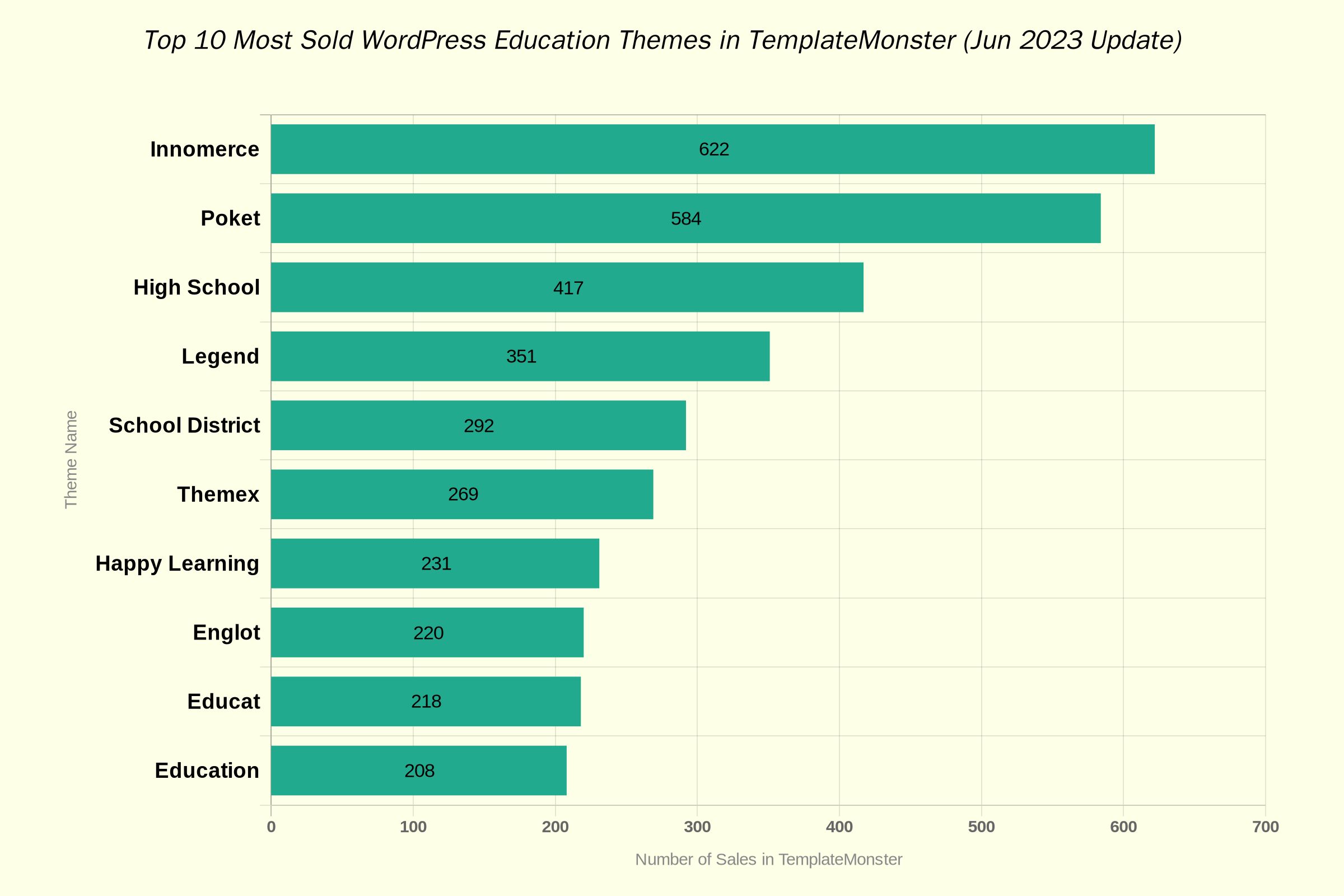 Top 10 most-sold education themes on TemplateMonster until June 2023