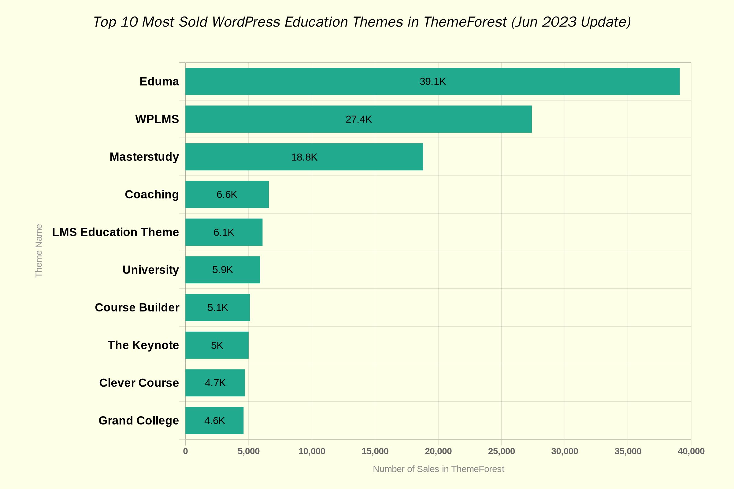 Top 10 most-sold education themes on ThemeForest until June 2023