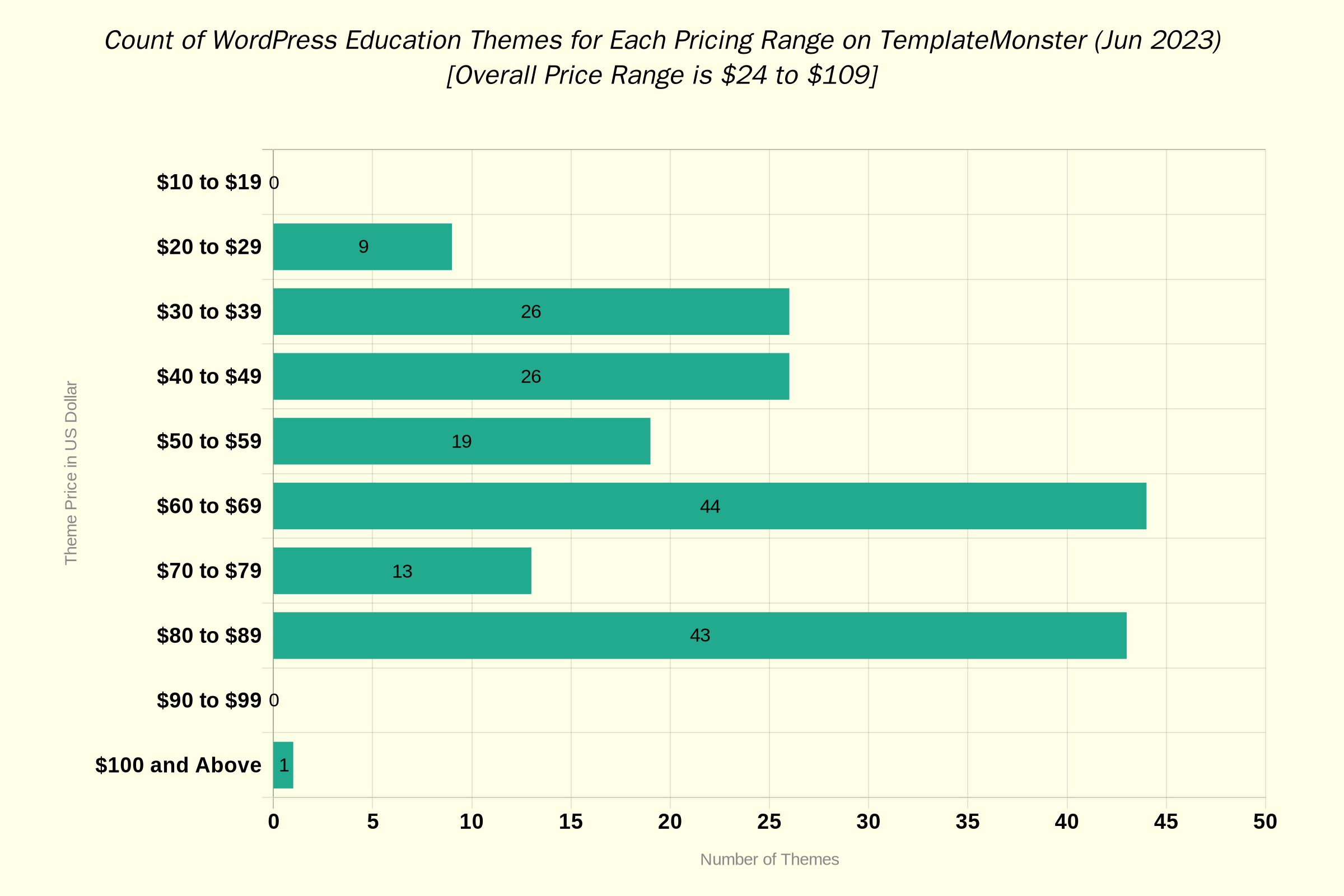 Count of WordPress education themes for each price range on TemplateMonster