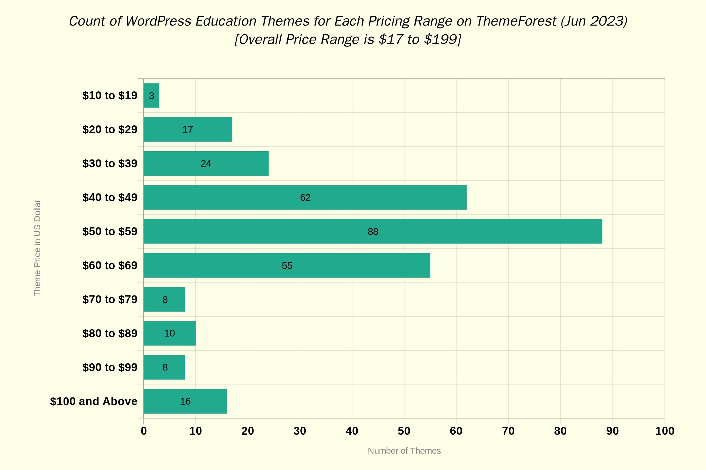 Count of WordPress education themes for each price range on ThemeForest