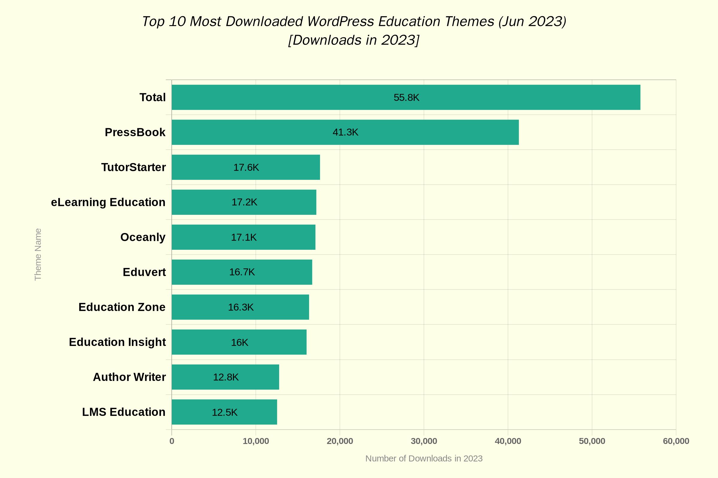Top 10 most downloaded free WordPress education themes in 2023