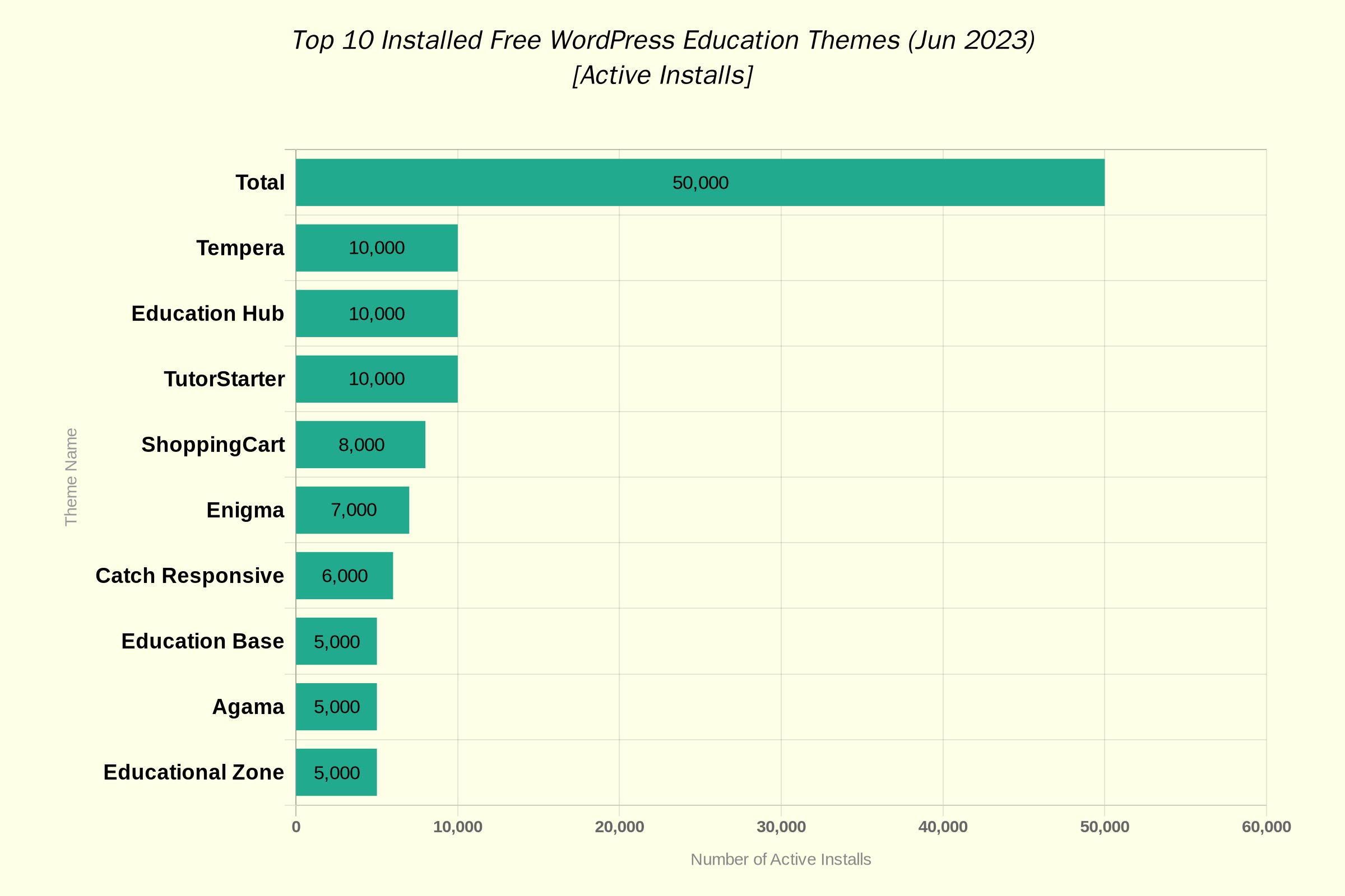 Top 10 installed free WordPress education themes