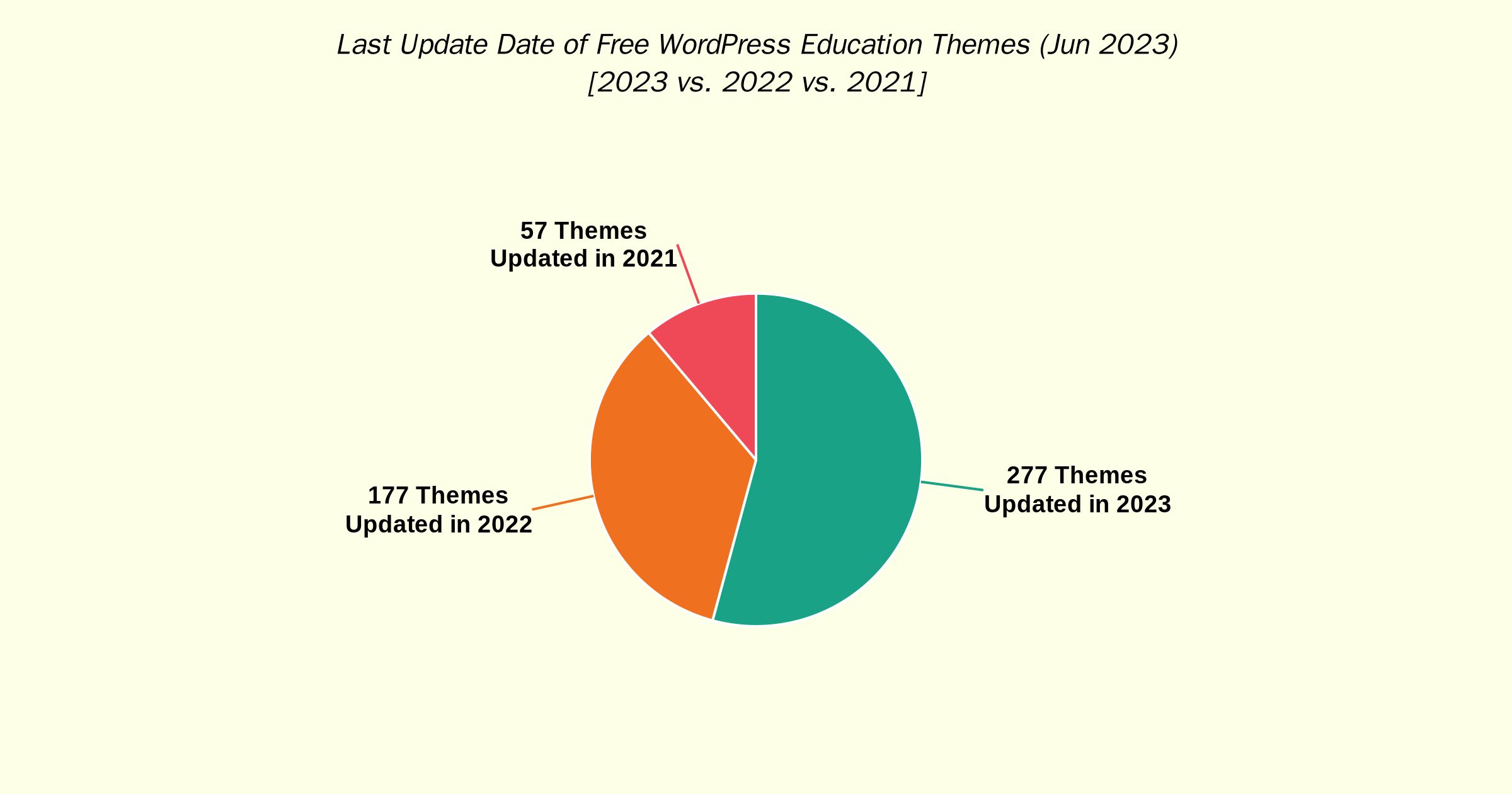 Chart of last update date for free WordPress education themes