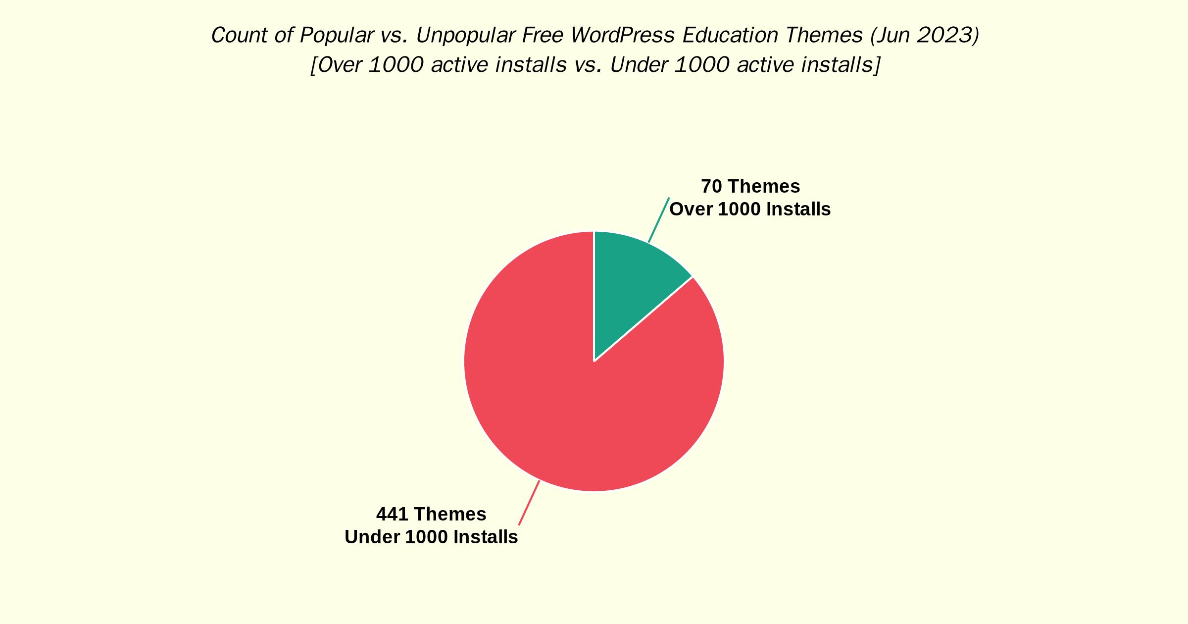 Count of popular vs. unpopular free active WordPress education themes