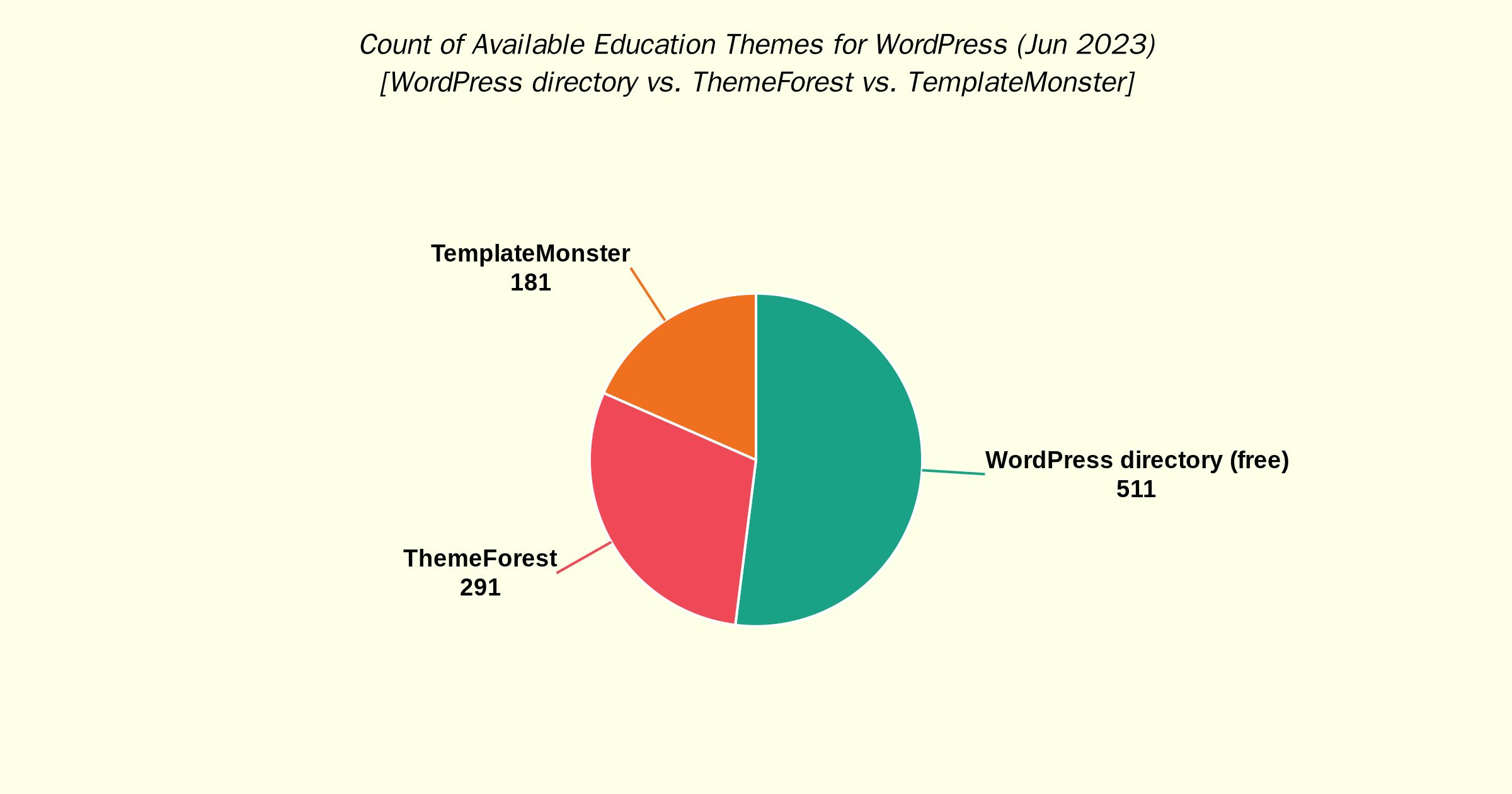 Chart of available education themes for WordPress